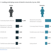 leading causes of death australia